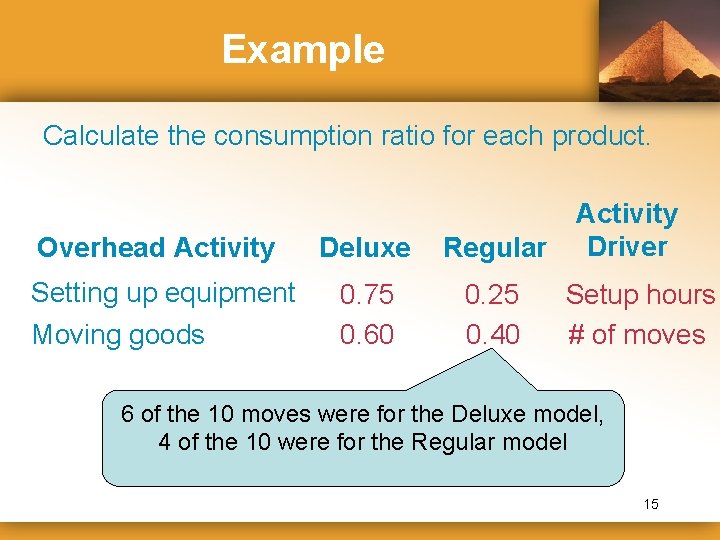 Example Calculate the consumption ratio for each product. Overhead Activity Deluxe Regular Setting up