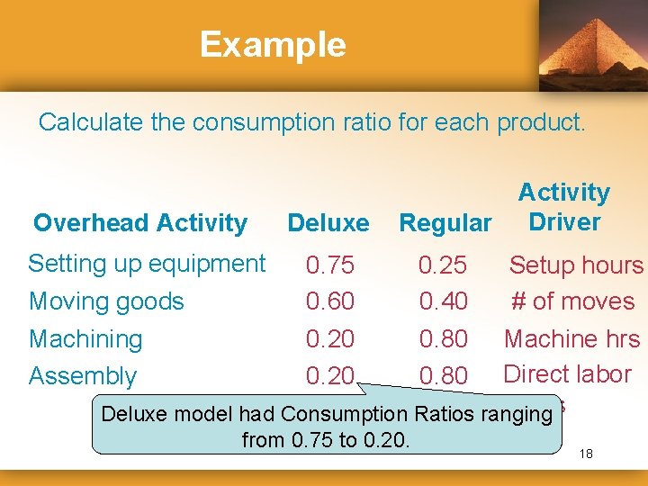 Example Calculate the consumption ratio for each product. Overhead Activity Deluxe Regular Setting up