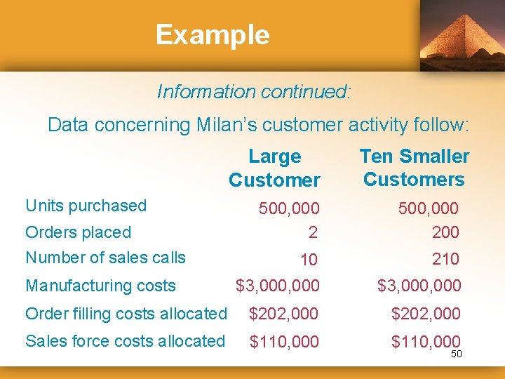 Example Information continued: Data concerning Milan’s customer activity follow: Large Customer Units purchased Ten