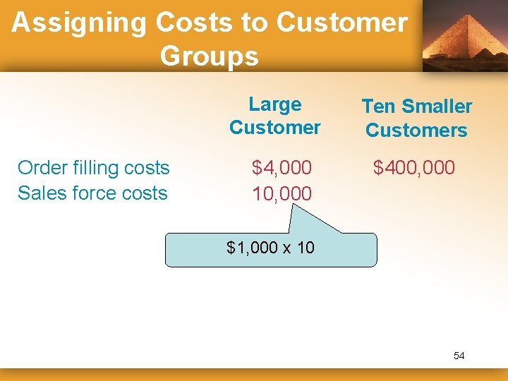 Assigning Costs to Customer Groups Large Customer Order filling costs Sales force costs $4,