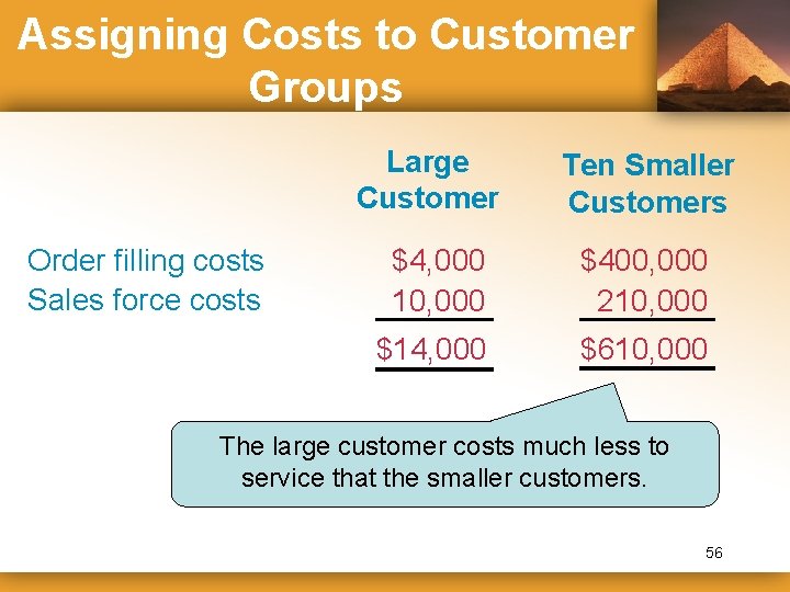 Assigning Costs to Customer Groups Large Customer Order filling costs Sales force costs Ten