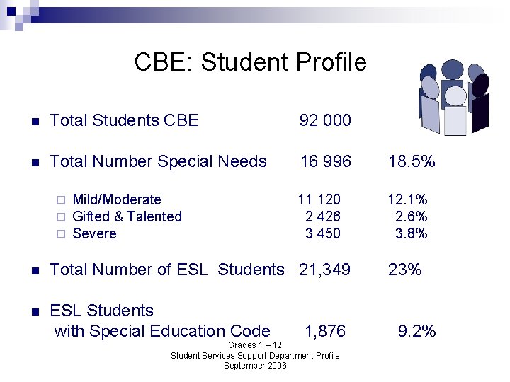 CBE: Student Profile n Total Students CBE 92 000 n Total Number Special Needs