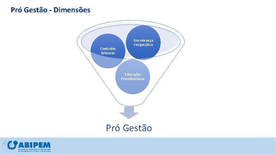 Pró Gestão - Dimensões Controles Internos Governança Corporativa Educação Previdenciária Pró Gestão 