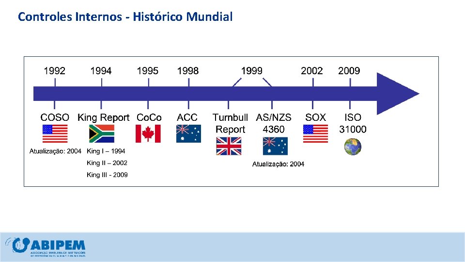 Controles Internos - Histórico Mundial 