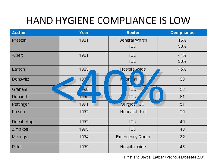 HAND HYGIENE COMPLIANCE IS LOW Author Year Sector Compliance Preston 1981 General Wards ICU HAND HYGIENE COMPLIANCE IS LOW Author Year Sector Compliance Preston 1981 General Wards ICU