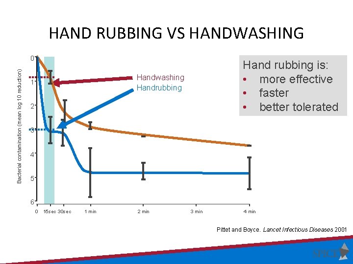 HAND RUBBING VS HANDWASHING Bacterial contamination (mean log 10 reduction) 0 Hand rubbing is: HAND RUBBING VS HANDWASHING Bacterial contamination (mean log 10 reduction) 0 Hand rubbing is: