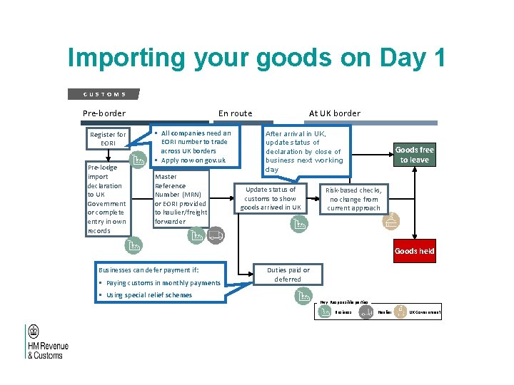 Importing your goods on Day 1 CUSTOMS Pre-border Register for EORI Pre-lodge import declaration