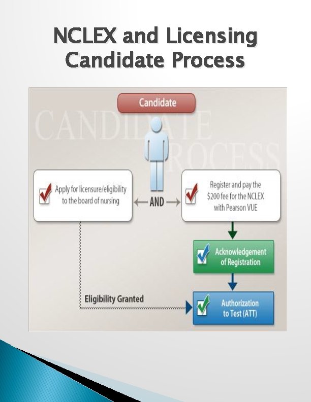 NCLEX and Licensing Candidate Process 