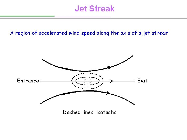 Jet Streak A region of accelerated wind speed along the axis of a jet