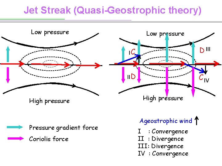 Jet Streak (Quasi-Geostrophic theory) Low pressure High pressure Pressure gradient force Coriolis force Low