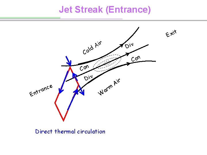 Jet Streak (Entrance) l Co e c n ra t n E t Exi