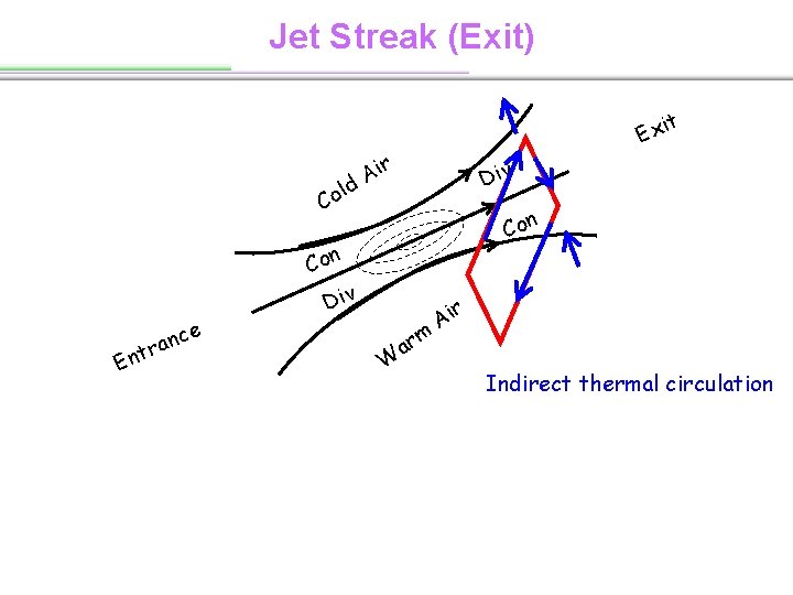 Jet Streak (Exit) l Co e c n ra t n E t Exi