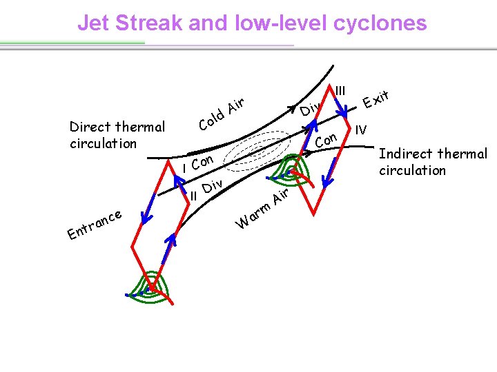 Jet Streak and low-level cyclones Direct thermal circulation ld Co r Ai Con n