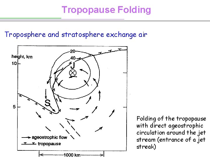 Tropopause Folding Troposphere and stratosphere exchange air Folding of the tropopause with direct ageostrophic