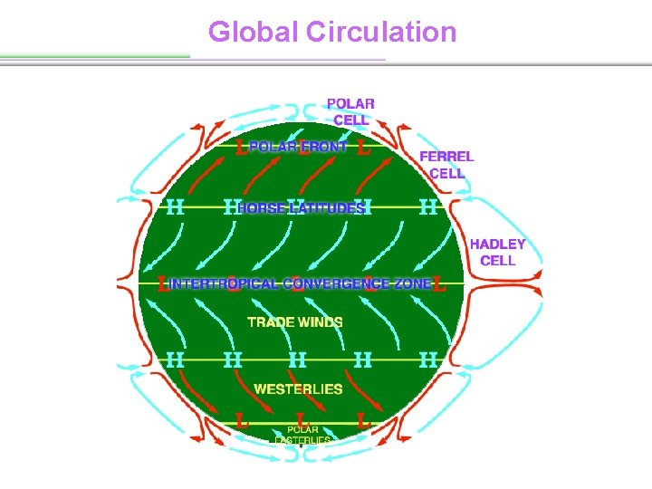 Global Circulation 