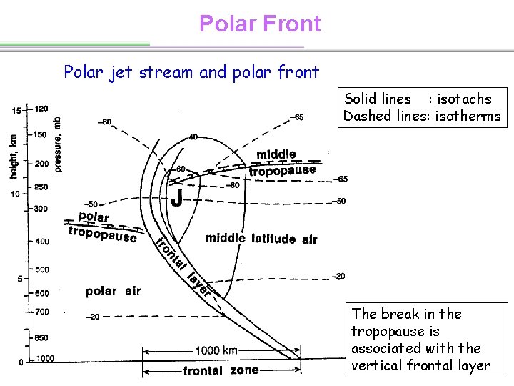 Polar Front Polar jet stream and polar front Solid lines : isotachs Dashed lines: