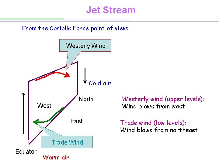 Jet Stream From the Coriolis Force point of view: Westerly Wind Cold air North