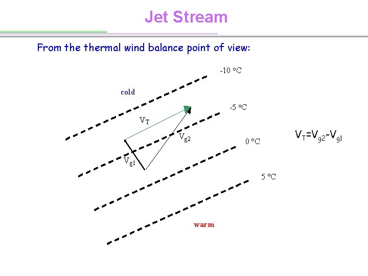 Jet Stream From thermal wind balance point of view: -10 o. C cold -5