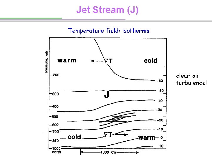 Jet Stream (J) Temperature field: isotherms clear-air turbulence! 