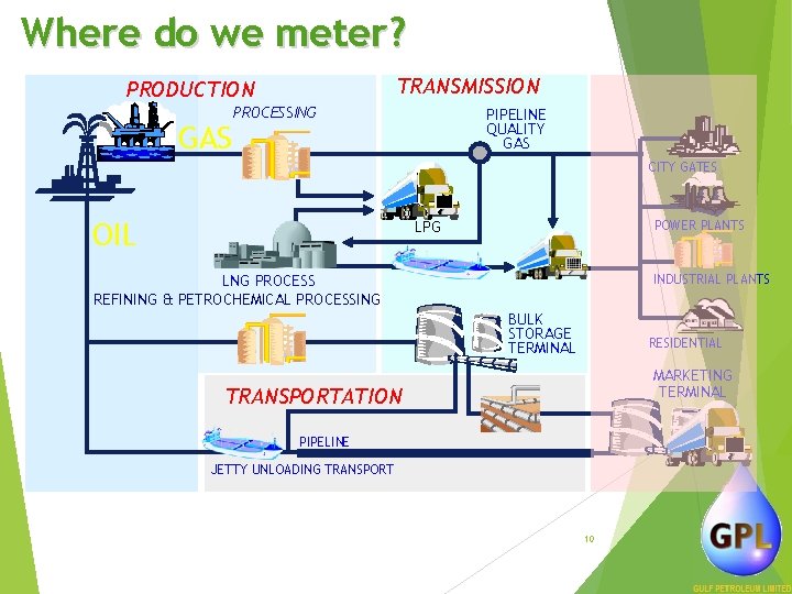 Where do we meter? TRANSMISSION PRODUCTION GAS PROCESSING PIPELINE QUALITY GAS CITY GATES OIL