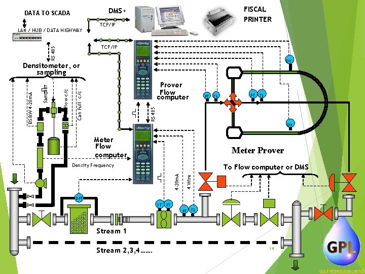 FISCAL PRINTER DMS+ DATA TO SCADA LAN / HUB / DATA HIGHWAY TCP/IP RS