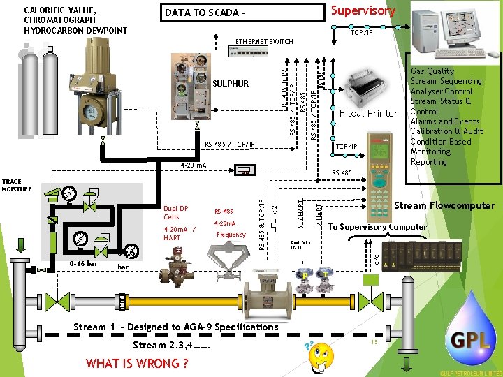 CALORIFIC VALUE, CHROMATOGRAPH HYDROCARBON DEWPOINT Supervisory DATA TO SCADA - TCP/IP RS 485 /