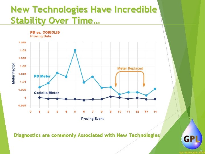 New Technologies Have Incredible Stability Over Time… Diagnostics are commonly Associated with New Technologies