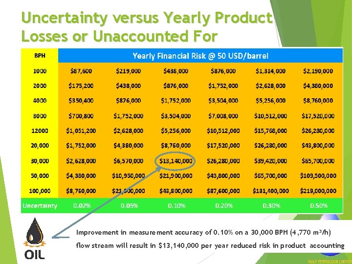 Uncertainty versus Yearly Product Losses or Unaccounted For Improvement in measurement accuracy of 0.