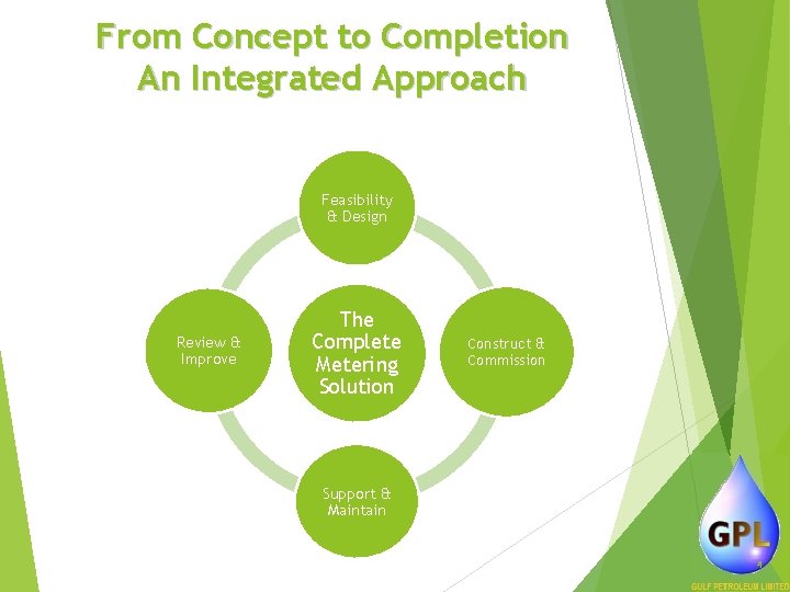 From Concept to Completion An Integrated Approach Feasibility & Design Review & Improve The