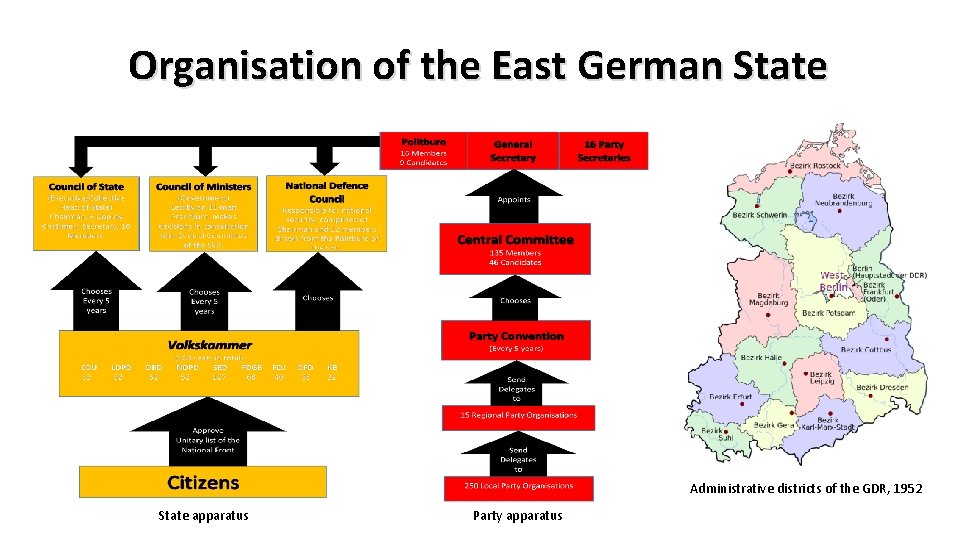 Organisation of the East German State Administrative districts of the GDR, 1952 State apparatus