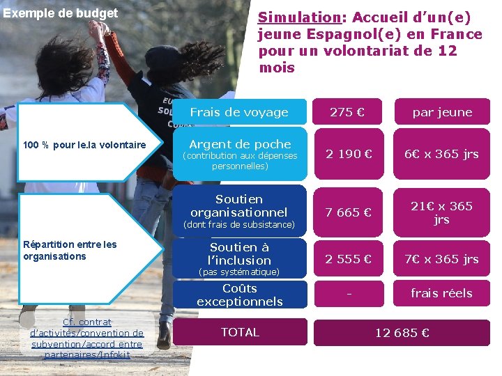 Exemple de budget Simulation: Accueil d’un(e) jeune Espagnol(e) en France pour un volontariat de