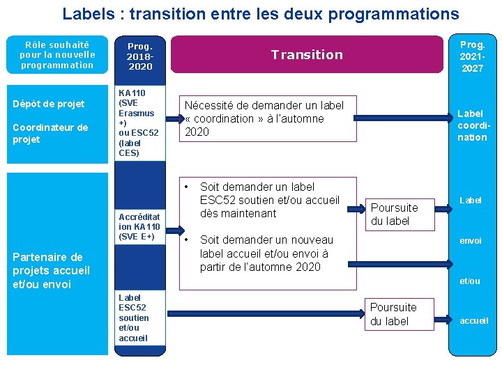 Labels : transition entre les deux programmations Rôle souhaité pour la nouvelle programmation Dépôt