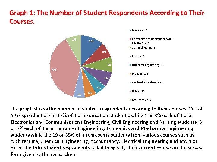 Graph 1: The Number of Student Respondents According to Their Courses. Education: 6 8%