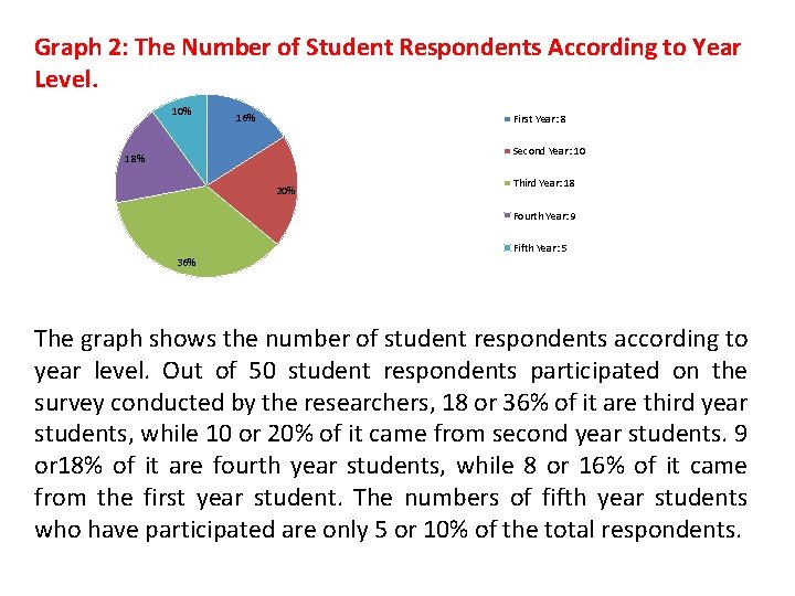 Graph 2: The Number of Student Respondents According to Year Level. 10% 16% First