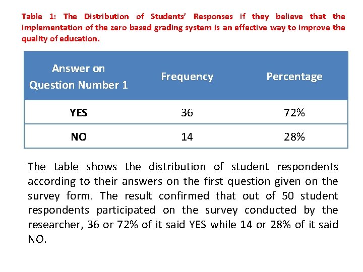 Table 1: The Distribution of Students’ Responses if they believe that the implementation of