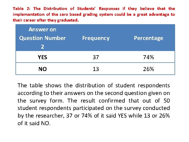 Table 2: The Distribution of Students’ Responses if they believe that the implementation of