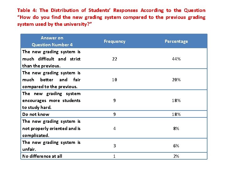 Table 4: The Distribution of Students’ Responses According to the Question “How do you