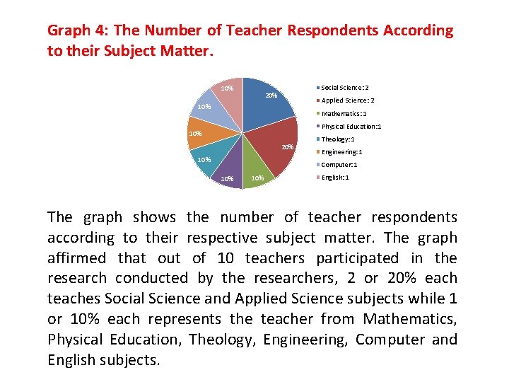 Graph 4: The Number of Teacher Respondents According to their Subject Matter. 10% Social