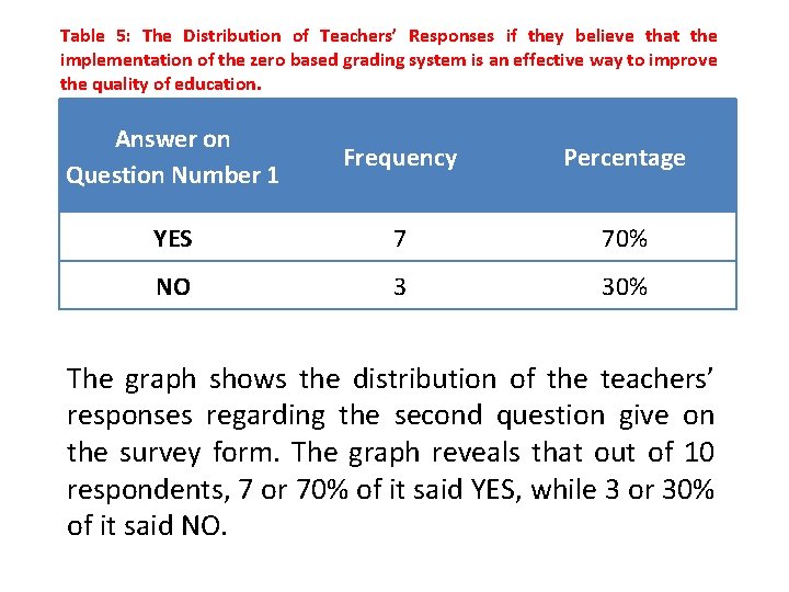 Table 5: The Distribution of Teachers’ Responses if they believe that the implementation of