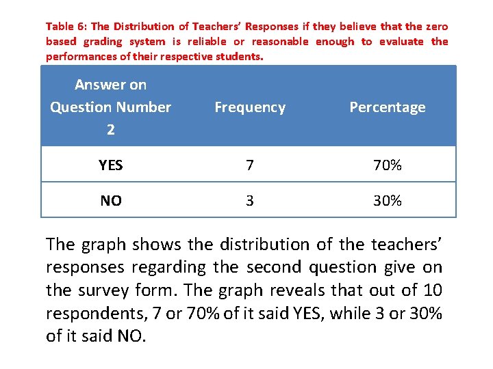 Table 6: The Distribution of Teachers’ Responses if they believe that the zero based