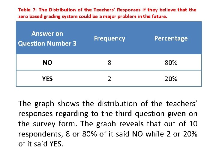 Table 7: The Distribution of the Teachers’ Responses if they believe that the zero