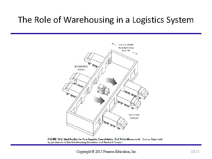 The Role of Warehousing in a Logistics System Copyright © 2015 Pearson Education, Inc.