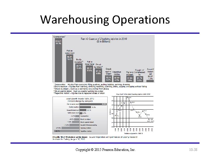 Warehousing Operations Copyright © 2015 Pearson Education, Inc. 10 -38 