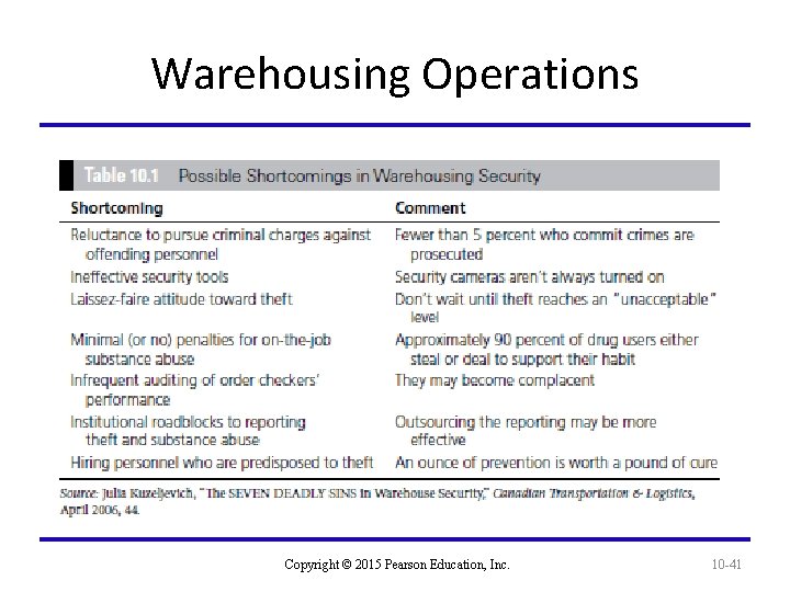 Warehousing Operations Copyright © 2015 Pearson Education, Inc. 10 -41 