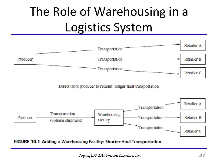 The Role of Warehousing in a Logistics System Copyright © 2015 Pearson Education, Inc.