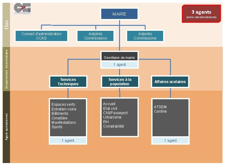 3 agents MAIRE Elus (entre 250 -500 habitants) Agent opérationnel Encadrement intermédiaire Conseil d’administration