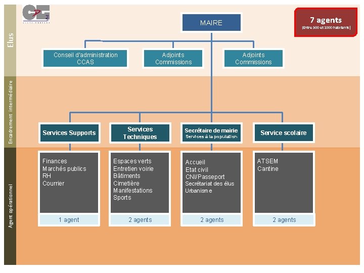 7 agents MAIRE Elus (Entre 500 et 1000 habitants) Agent opérationnel Encadrement intermédiaire Conseil