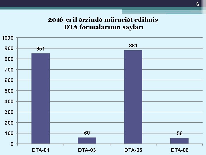 6 2016 -cı il ərzində müraciət edilmiş DTA formalarının sayları 1000 900 881 851