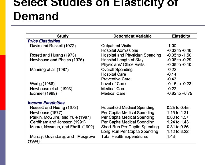 Select Studies on Elasticity of Demand 