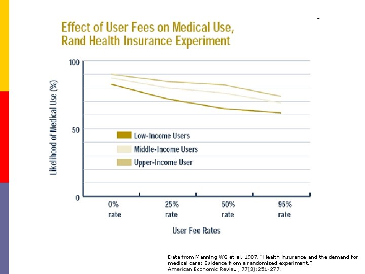 Data from Manning WG et al. 1987. “Health insurance and the demand for medical